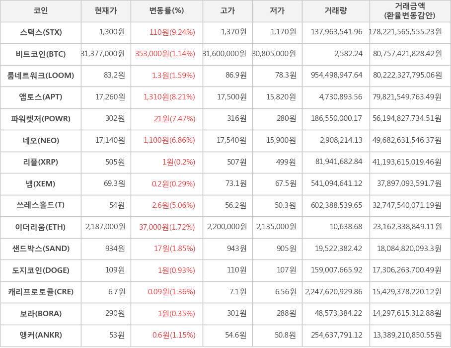 비트코인, 스택스, 룸네트워크, 앱토스, 파워렛저, 네오, 리플, 넴, 쓰레스홀드, 이더리움, 샌드박스, 도지코인, 캐리프로토콜, 보라, 앵커