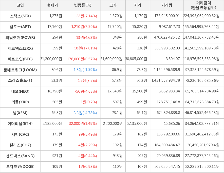 비트코인, 스택스, 앱토스, 파워렛저, 제로엑스, 룸네트워크, 쓰레스홀드, 네오, 리플, 넴, 이더리움, 시빅, 칠리즈, 샌드박스, 도지코인