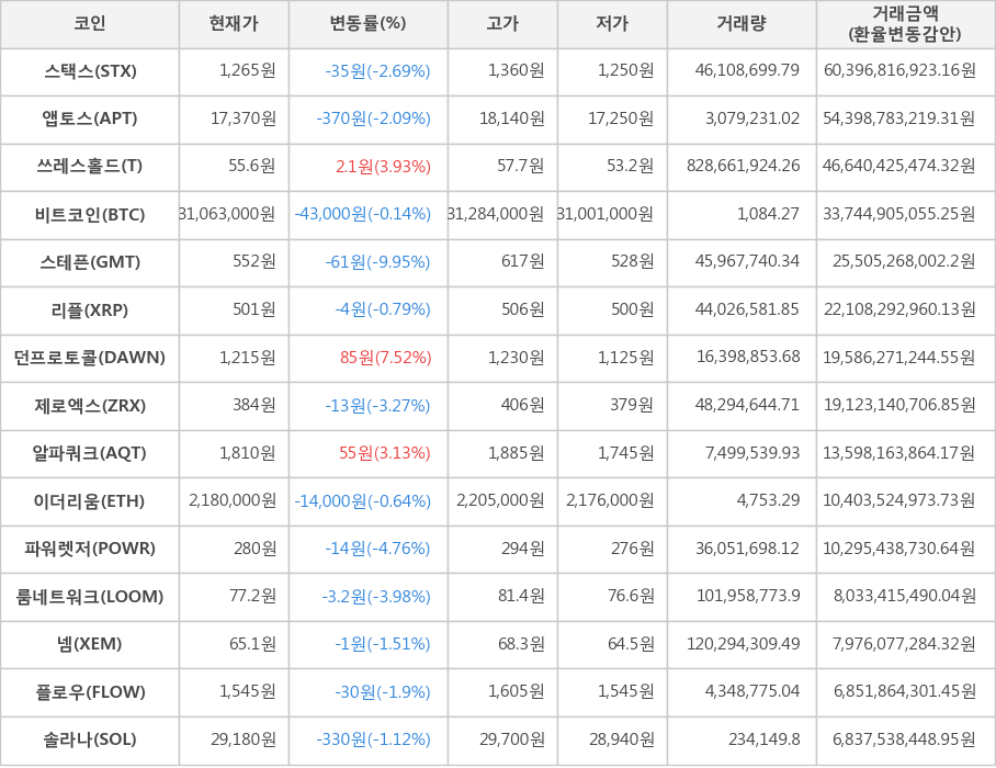 비트코인, 스택스, 앱토스, 쓰레스홀드, 스테픈, 리플, 던프로토콜, 제로엑스, 알파쿼크, 이더리움, 파워렛저, 룸네트워크, 넴, 플로우, 솔라나