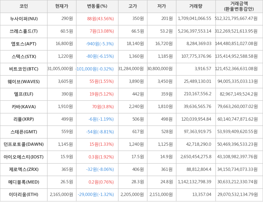 비트코인, 누사이퍼, 쓰레스홀드, 앱토스, 스택스, 웨이브, 엘프, 카바, 리플, 스테픈, 던프로토콜, 아이오에스티, 제로엑스, 메디블록, 이더리움