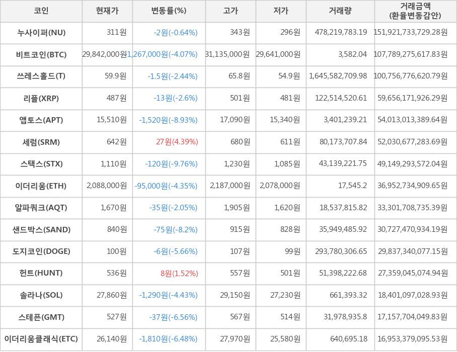 비트코인, 누사이퍼, 쓰레스홀드, 리플, 앱토스, 세럼, 스택스, 이더리움, 알파쿼크, 샌드박스, 도지코인, 헌트, 솔라나, 스테픈, 이더리움클래식