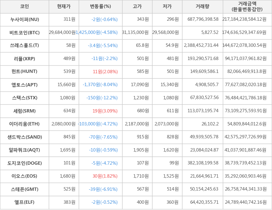 비트코인, 누사이퍼, 쓰레스홀드, 리플, 헌트, 앱토스, 스택스, 세럼, 이더리움, 샌드박스, 알파쿼크, 도지코인, 이오스, 스테픈, 엘프