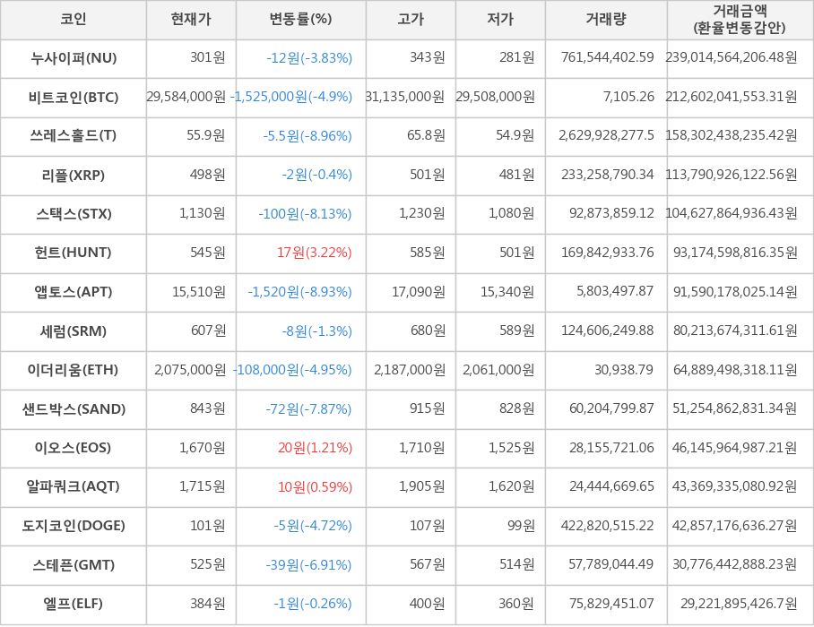 비트코인, 누사이퍼, 쓰레스홀드, 리플, 스택스, 헌트, 앱토스, 세럼, 이더리움, 샌드박스, 이오스, 알파쿼크, 도지코인, 스테픈, 엘프