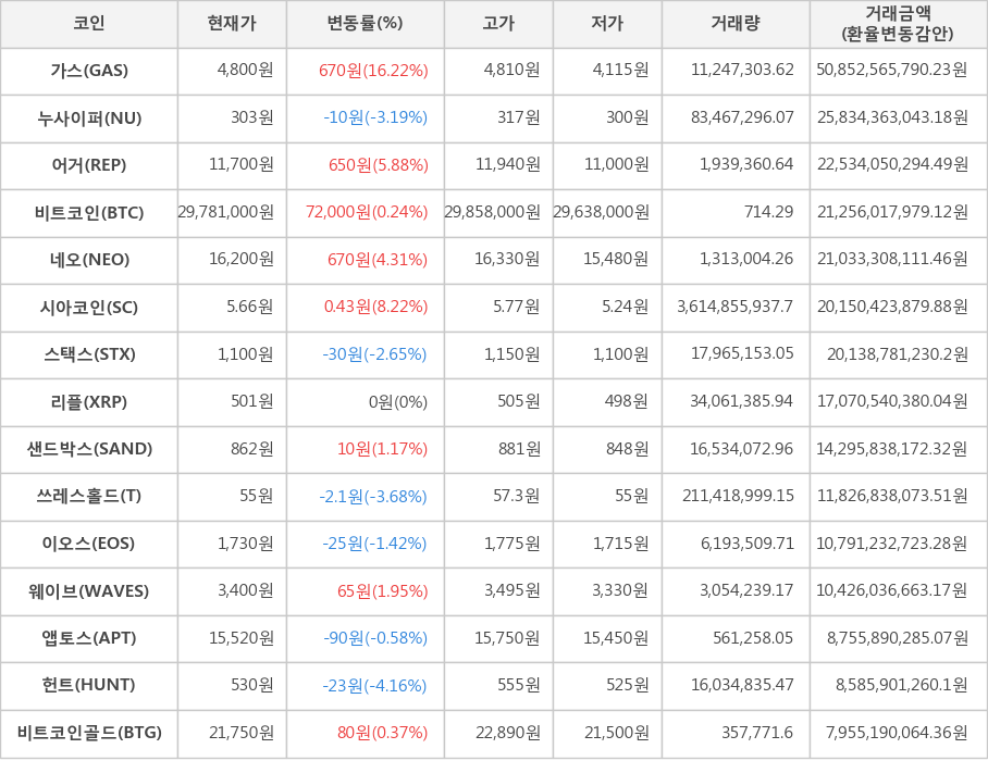 비트코인, 가스, 누사이퍼, 어거, 네오, 시아코인, 스택스, 리플, 샌드박스, 쓰레스홀드, 이오스, 웨이브, 앱토스, 헌트, 비트코인골드