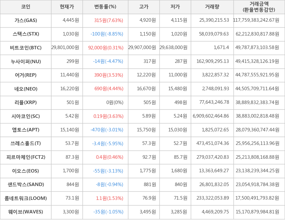 비트코인, 가스, 스택스, 누사이퍼, 어거, 네오, 리플, 시아코인, 앱토스, 쓰레스홀드, 피르마체인, 이오스, 샌드박스, 룸네트워크, 웨이브