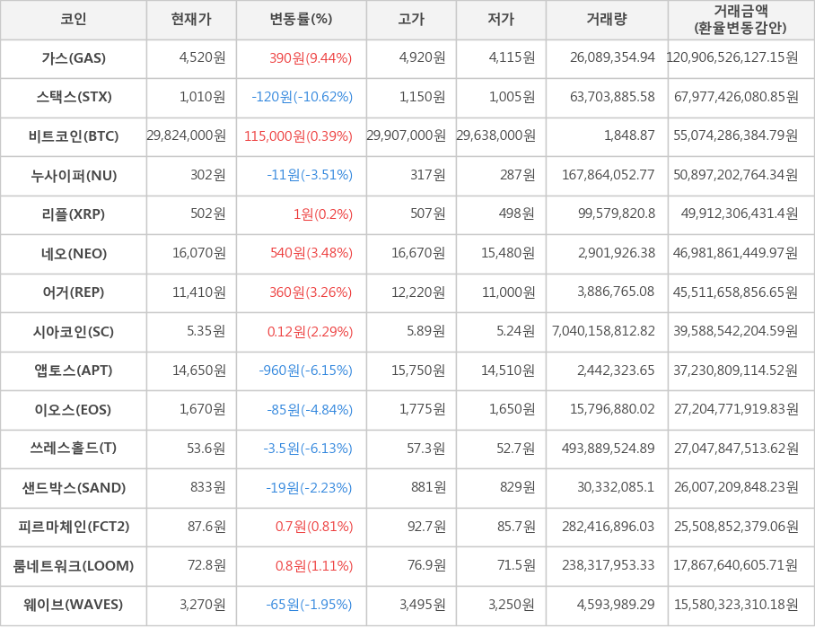 비트코인, 가스, 스택스, 누사이퍼, 리플, 네오, 어거, 시아코인, 앱토스, 이오스, 쓰레스홀드, 샌드박스, 피르마체인, 룸네트워크, 웨이브