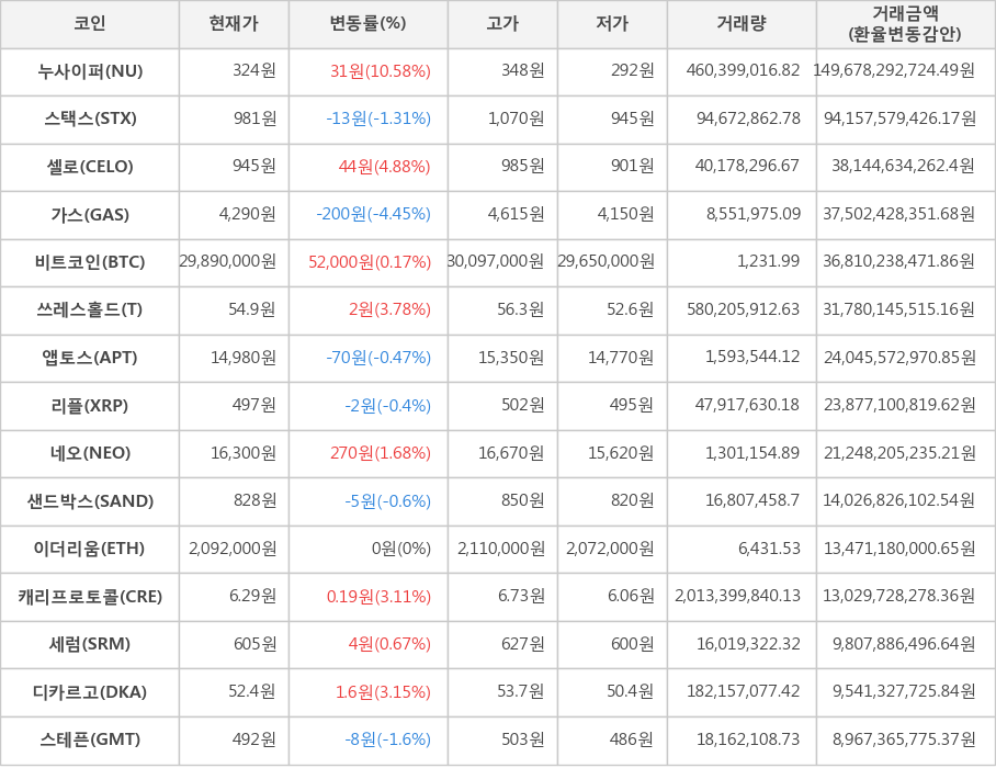 비트코인, 누사이퍼, 스택스, 셀로, 가스, 쓰레스홀드, 앱토스, 리플, 네오, 샌드박스, 이더리움, 캐리프로토콜, 세럼, 디카르고, 스테픈