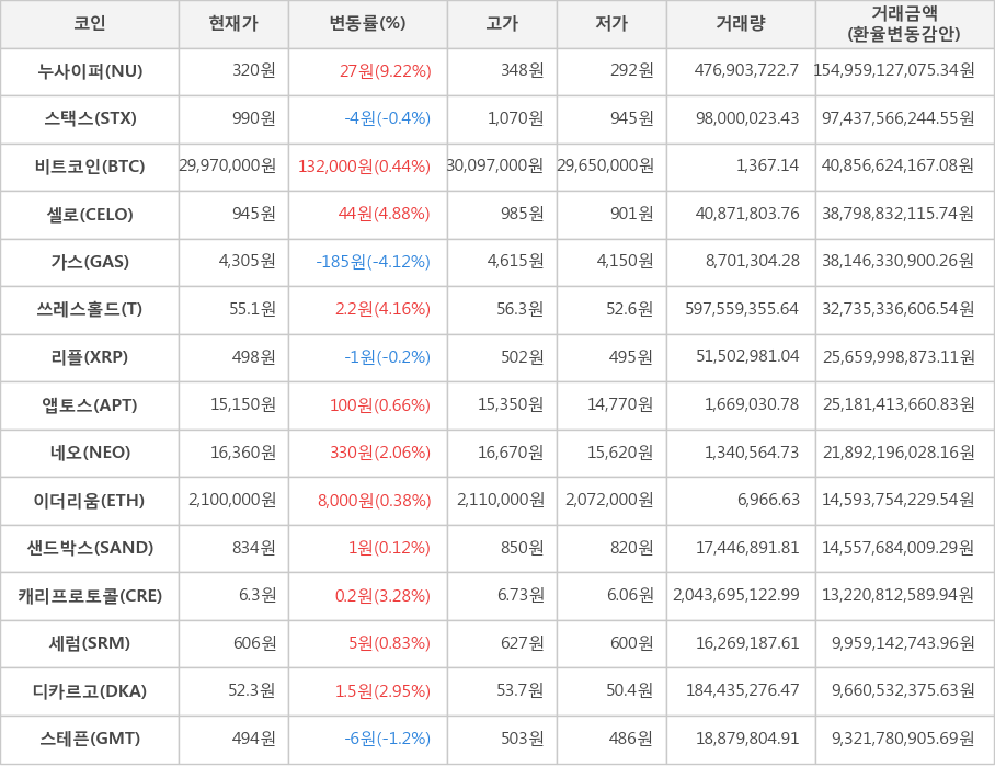 비트코인, 누사이퍼, 스택스, 셀로, 가스, 쓰레스홀드, 리플, 앱토스, 네오, 이더리움, 샌드박스, 캐리프로토콜, 세럼, 디카르고, 스테픈