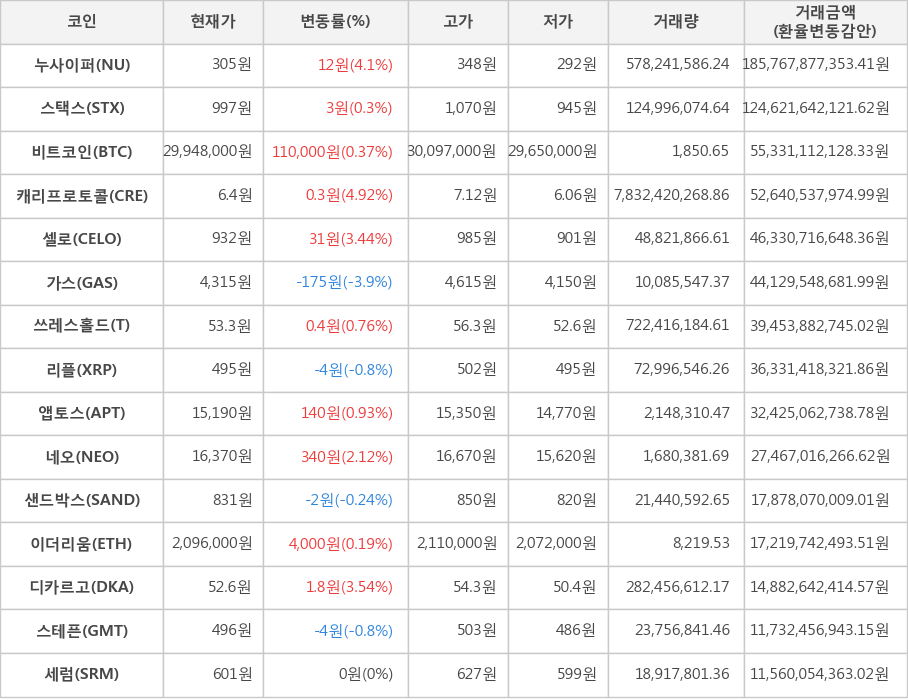 비트코인, 누사이퍼, 스택스, 캐리프로토콜, 셀로, 가스, 쓰레스홀드, 리플, 앱토스, 네오, 샌드박스, 이더리움, 디카르고, 스테픈, 세럼