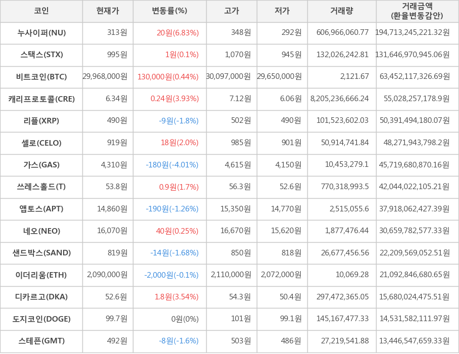 비트코인, 누사이퍼, 스택스, 캐리프로토콜, 리플, 셀로, 가스, 쓰레스홀드, 앱토스, 네오, 샌드박스, 이더리움, 디카르고, 도지코인, 스테픈