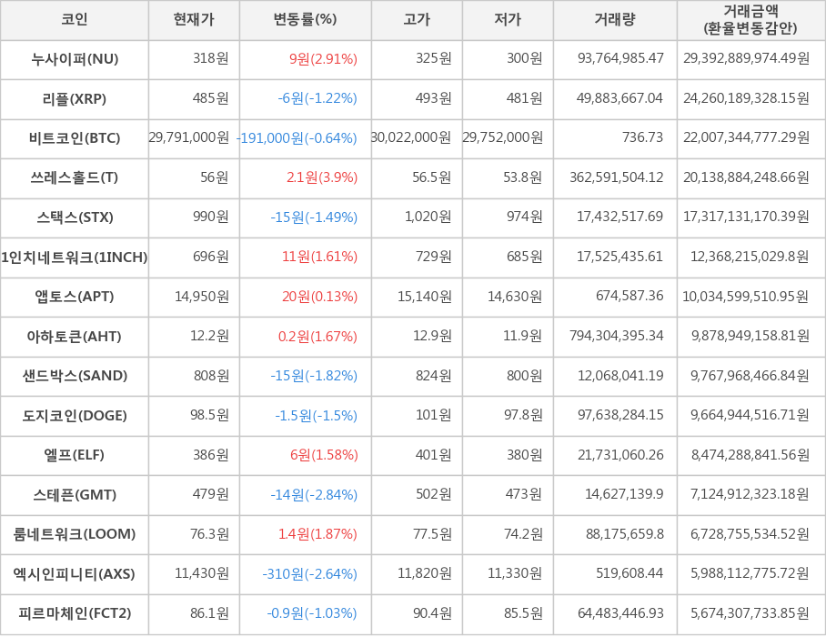 비트코인, 누사이퍼, 리플, 쓰레스홀드, 스택스, 1인치네트워크, 앱토스, 아하토큰, 샌드박스, 도지코인, 엘프, 스테픈, 룸네트워크, 엑시인피니티, 피르마체인