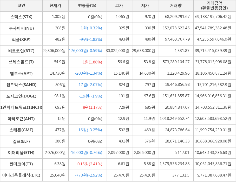 비트코인, 스택스, 누사이퍼, 리플, 쓰레스홀드, 앱토스, 샌드박스, 도지코인, 1인치네트워크, 아하토큰, 스테픈, 엘프, 이더리움, 썬더코어, 이더리움클래식