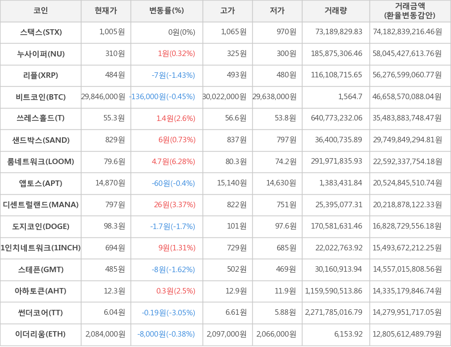 비트코인, 스택스, 누사이퍼, 리플, 쓰레스홀드, 샌드박스, 룸네트워크, 앱토스, 디센트럴랜드, 도지코인, 1인치네트워크, 스테픈, 아하토큰, 썬더코어, 이더리움