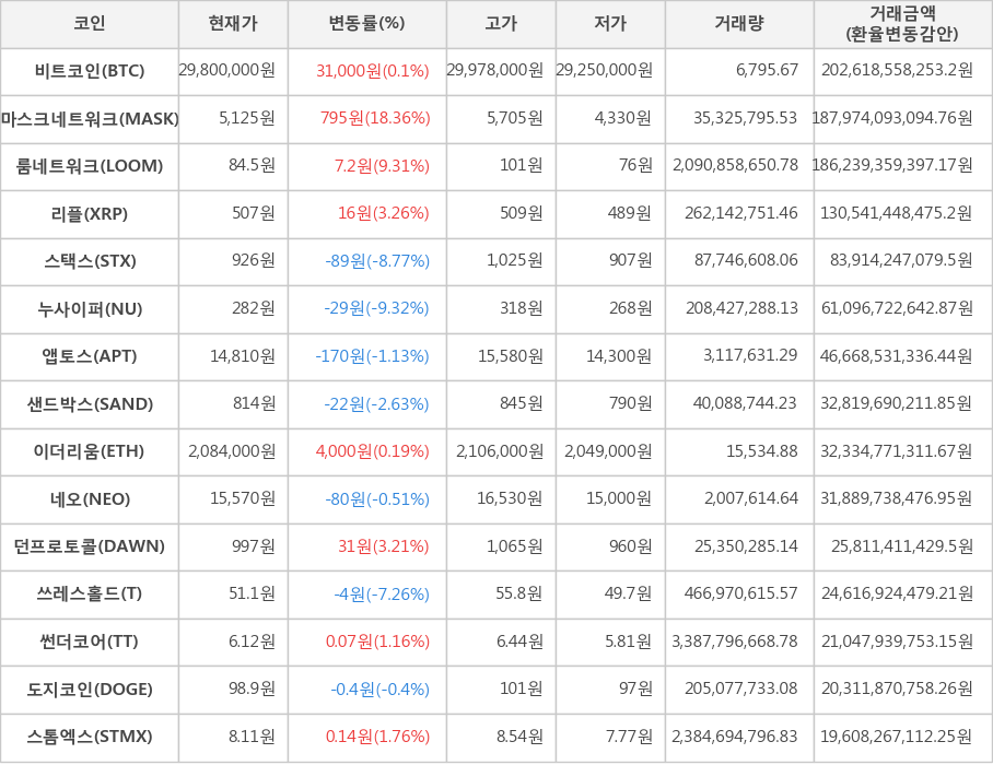 비트코인, 마스크네트워크, 룸네트워크, 리플, 스택스, 누사이퍼, 앱토스, 샌드박스, 이더리움, 네오, 던프로토콜, 쓰레스홀드, 썬더코어, 도지코인, 스톰엑스