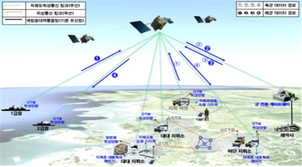 정지궤도 위성대비 빠른 전송속도를 보유한 민간 저궤도 위성을 활용하여 군 네트워크를 확보하는 사업으로 한국군 전용 게이트웨이를 설치하여 보안성 확보