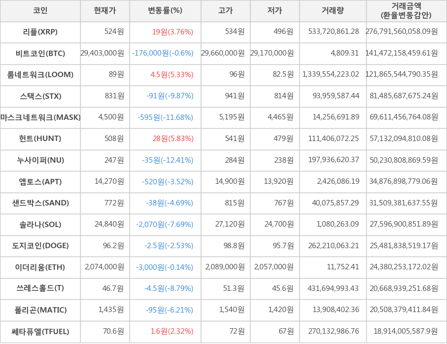 비트코인, 리플, 룸네트워크, 스택스, 마스크네트워크, 헌트, 누사이퍼, 앱토스, 샌드박스, 솔라나, 도지코인, 이더리움, 쓰레스홀드, 폴리곤, 쎄타퓨엘