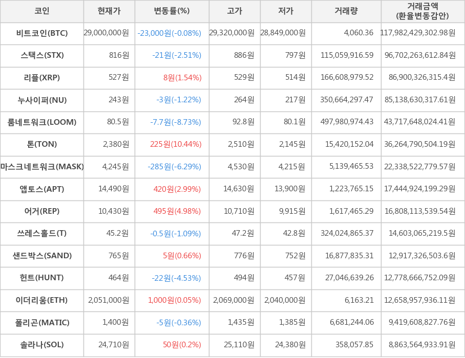 비트코인, 스택스, 리플, 누사이퍼, 룸네트워크, 톤, 마스크네트워크, 앱토스, 어거, 쓰레스홀드, 샌드박스, 헌트, 이더리움, 폴리곤, 솔라나