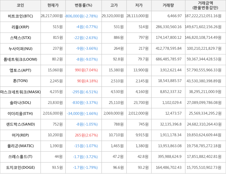 비트코인, 리플, 스택스, 누사이퍼, 룸네트워크, 앱토스, 톤, 마스크네트워크, 솔라나, 이더리움, 샌드박스, 어거, 폴리곤, 쓰레스홀드, 도지코인