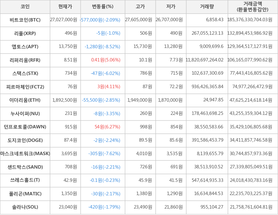 비트코인, 리플, 앱토스, 리퍼리움, 스택스, 피르마체인, 이더리움, 누사이퍼, 던프로토콜, 도지코인, 마스크네트워크, 샌드박스, 쓰레스홀드, 폴리곤, 솔라나