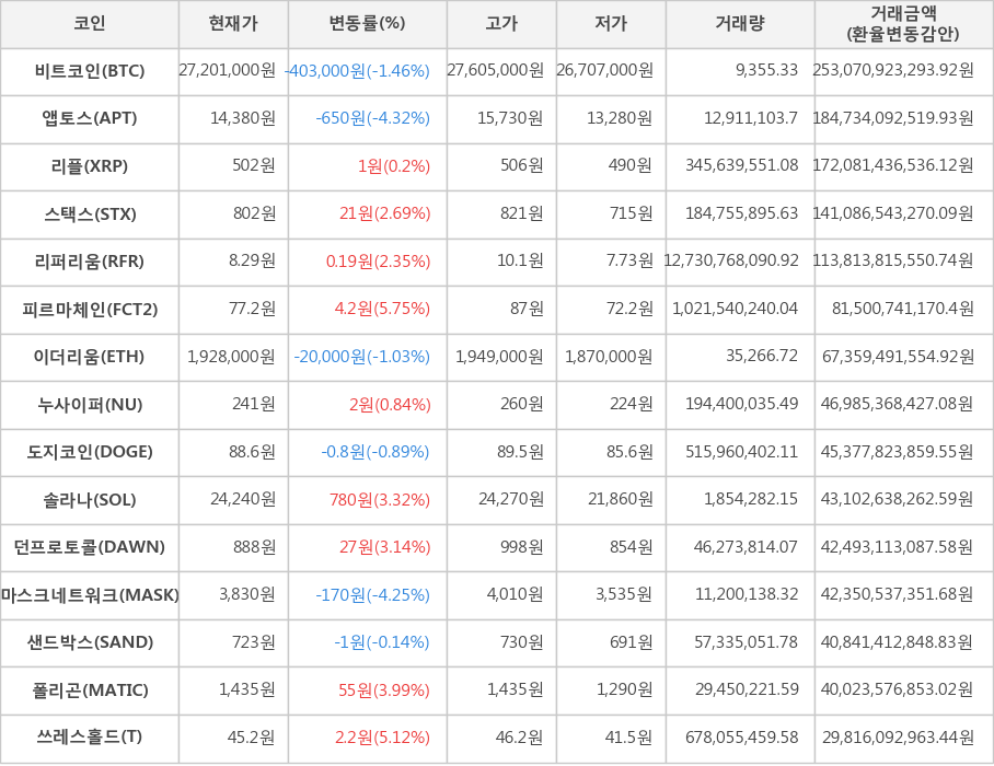 비트코인, 앱토스, 리플, 스택스, 리퍼리움, 피르마체인, 이더리움, 누사이퍼, 도지코인, 솔라나, 던프로토콜, 마스크네트워크, 샌드박스, 폴리곤, 쓰레스홀드