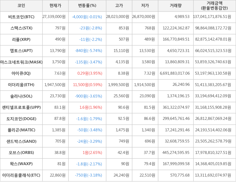 비트코인, 스택스, 리플, 앱토스, 마스크네트워크, 아이큐, 이더리움, 솔라나, 센티넬프로토콜, 도지코인, 폴리곤, 샌드박스, 오브스, 왁스, 이더리움클래식