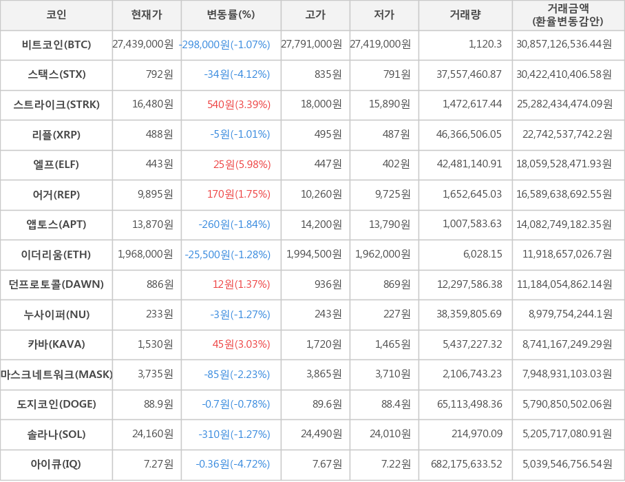 비트코인, 스택스, 스트라이크, 리플, 엘프, 어거, 앱토스, 이더리움, 던프로토콜, 누사이퍼, 카바, 마스크네트워크, 도지코인, 솔라나, 아이큐