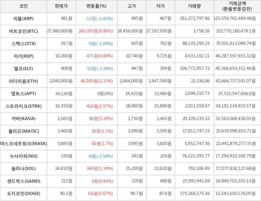 비트코인, 리플, 스택스, 어거, 엘프, 이더리움, 앱토스, 스트라이크, 카바, 폴리곤, 마스크네트워크, 누사이퍼, 솔라나, 샌드박스, 도지코인