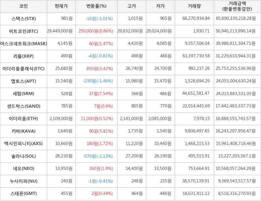 비트코인, 스택스, 마스크네트워크, 리플, 이더리움클래식, 앱토스, 세럼, 샌드박스, 이더리움, 카바, 엑시인피니티, 솔라나, 네오, 누사이퍼, 스테픈