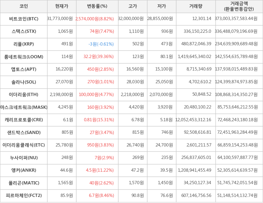 비트코인, 스택스, 리플, 룸네트워크, 앱토스, 솔라나, 이더리움, 마스크네트워크, 캐리프로토콜, 샌드박스, 이더리움클래식, 누사이퍼, 앵커, 폴리곤, 피르마체인