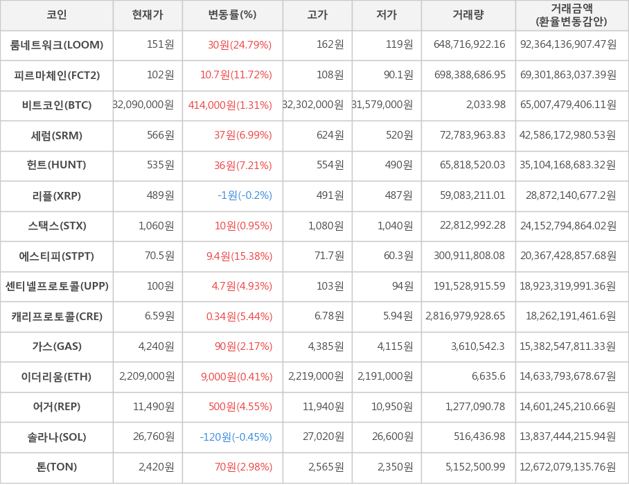 비트코인, 룸네트워크, 피르마체인, 세럼, 헌트, 리플, 스택스, 에스티피, 센티넬프로토콜, 캐리프로토콜, 가스, 이더리움, 어거, 솔라나, 톤