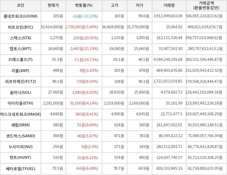 비트코인, 룸네트워크, 스택스, 앱토스, 쓰레스홀드, 리플, 피르마체인, 솔라나, 이더리움, 마스크네트워크, 세럼, 샌드박스, 누사이퍼, 헌트, 쎄타퓨엘