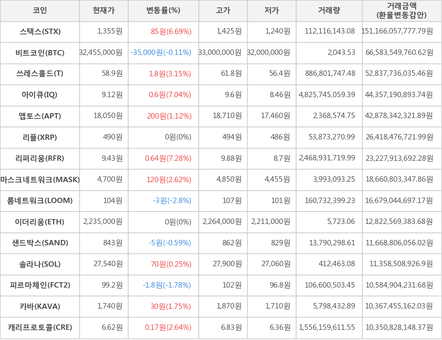 비트코인, 스택스, 쓰레스홀드, 아이큐, 앱토스, 리플, 리퍼리움, 마스크네트워크, 룸네트워크, 이더리움, 샌드박스, 솔라나, 피르마체인, 카바, 캐리프로토콜