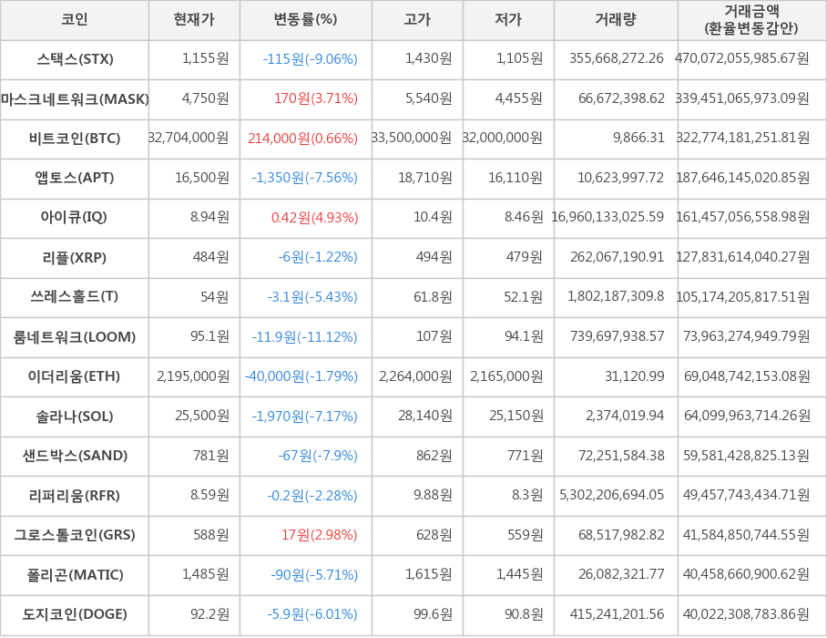 비트코인, 스택스, 마스크네트워크, 앱토스, 아이큐, 리플, 쓰레스홀드, 룸네트워크, 이더리움, 솔라나, 샌드박스, 리퍼리움, 그로스톨코인, 폴리곤, 도지코인