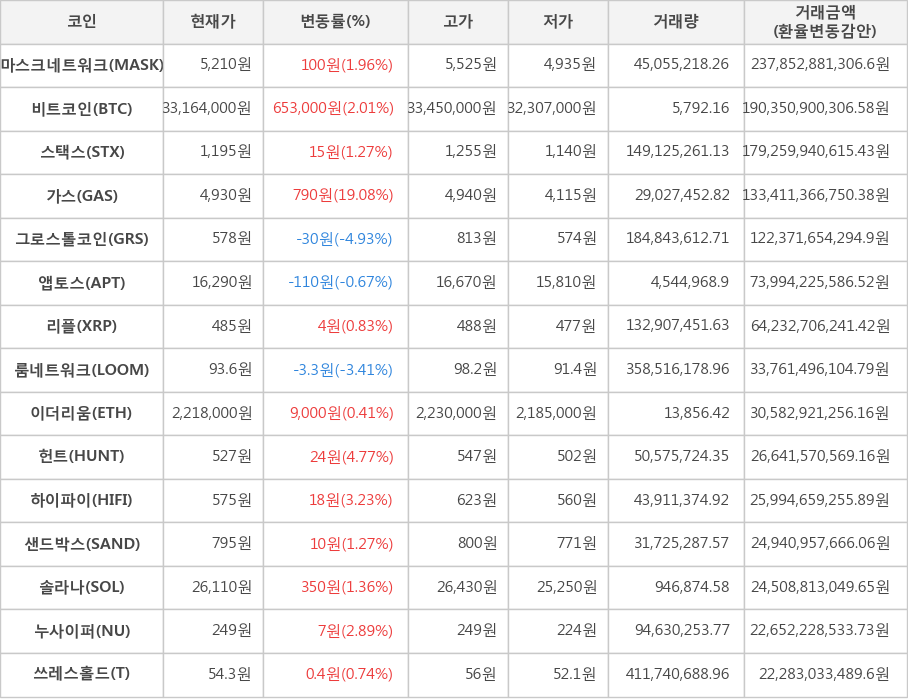 비트코인, 마스크네트워크, 스택스, 가스, 그로스톨코인, 앱토스, 리플, 룸네트워크, 이더리움, 헌트, 하이파이, 샌드박스, 솔라나, 누사이퍼, 쓰레스홀드