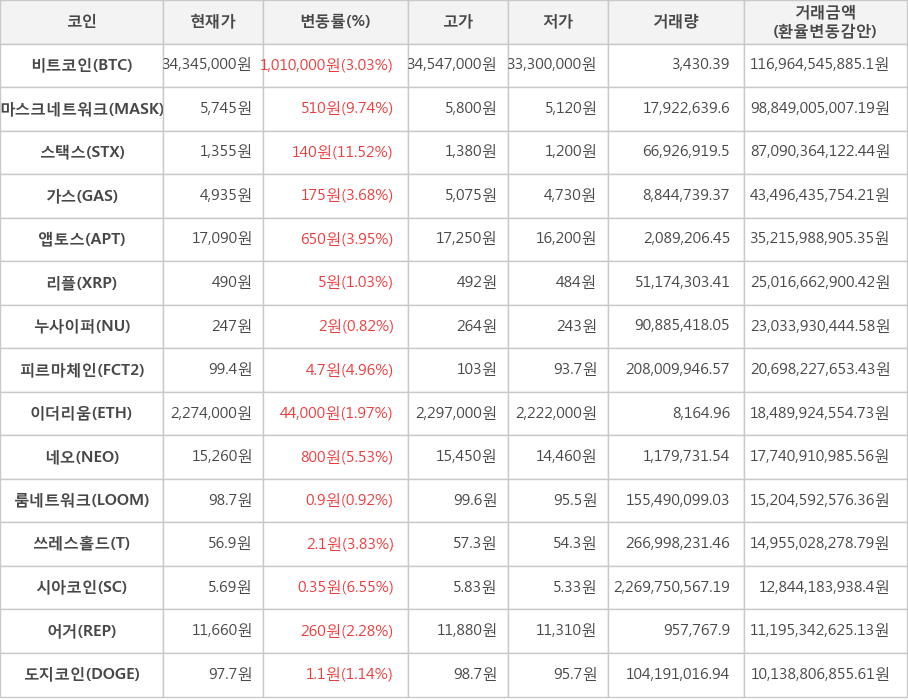 비트코인, 마스크네트워크, 스택스, 가스, 앱토스, 리플, 누사이퍼, 피르마체인, 이더리움, 네오, 룸네트워크, 쓰레스홀드, 시아코인, 어거, 도지코인