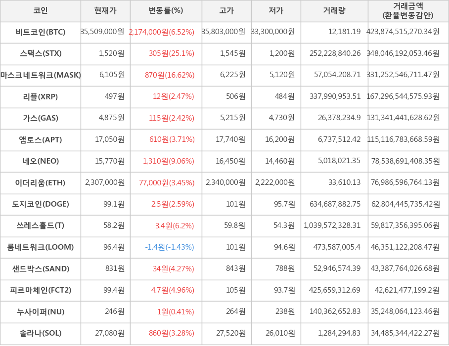 비트코인, 스택스, 마스크네트워크, 리플, 가스, 앱토스, 네오, 이더리움, 도지코인, 쓰레스홀드, 룸네트워크, 샌드박스, 피르마체인, 누사이퍼, 솔라나