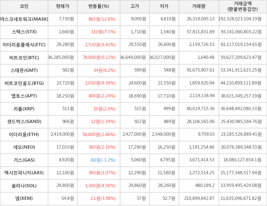 비트코인, 마스크네트워크, 스택스, 이더리움클래식, 스테픈, 비트코인골드, 앱토스, 리플, 샌드박스, 이더리움, 네오, 가스, 엑시인피니티, 솔라나, 넴