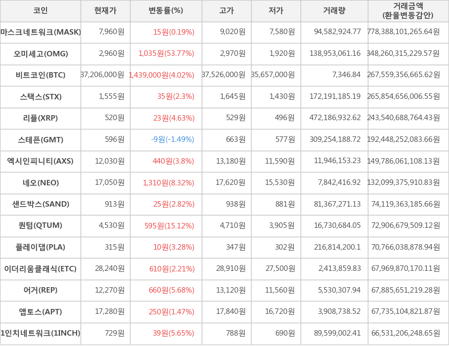 비트코인, 마스크네트워크, 오미세고, 스택스, 리플, 스테픈, 엑시인피니티, 네오, 샌드박스, 퀀텀, 플레이댑, 이더리움클래식, 어거, 앱토스, 1인치네트워크