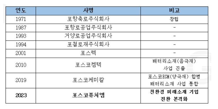 포스코퓨처엠 사명변경 연표