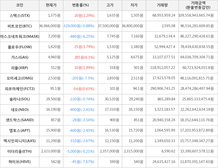 비트코인, 스택스, 마스크네트워크, 플로우, 가스, 리플, 오미세고, 피르마체인, 솔라나, 네오, 샌드박스, 앱토스, 엑시인피니티, 이더리움, 하이브