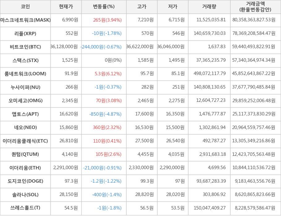 비트코인, 마스크네트워크, 리플, 스택스, 룸네트워크, 누사이퍼, 오미세고, 앱토스, 네오, 이더리움클래식, 퀀텀, 이더리움, 도지코인, 솔라나, 쓰레스홀드