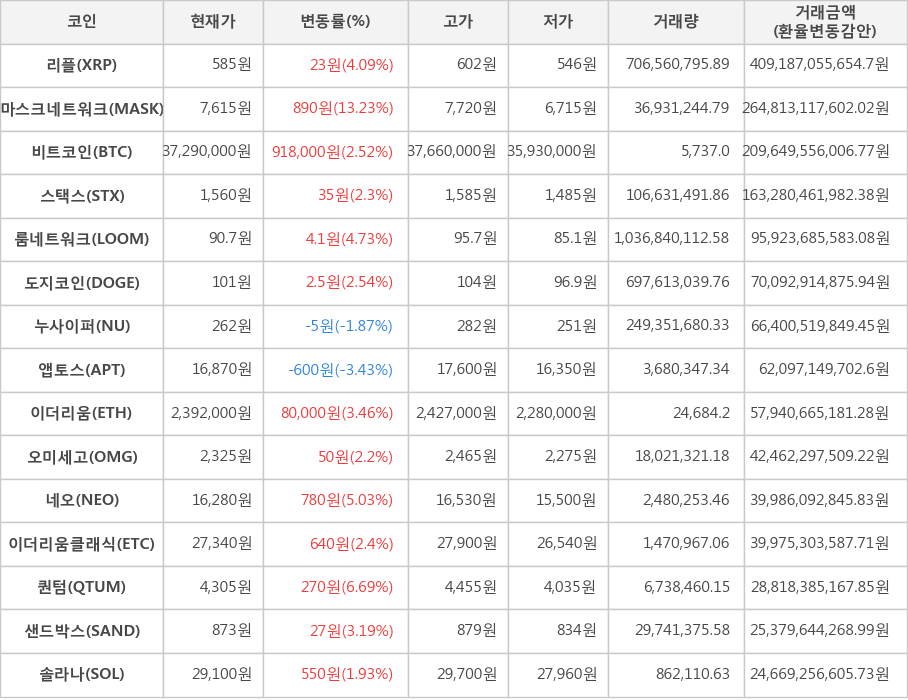 비트코인, 리플, 마스크네트워크, 스택스, 룸네트워크, 도지코인, 누사이퍼, 앱토스, 이더리움, 오미세고, 네오, 이더리움클래식, 퀀텀, 샌드박스, 솔라나