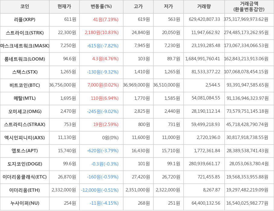 비트코인, 리플, 스트라이크, 마스크네트워크, 룸네트워크, 스택스, 메탈, 오미세고, 스트라티스, 엑시인피니티, 앱토스, 도지코인, 이더리움클래식, 이더리움, 누사이퍼