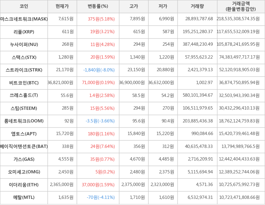 비트코인, 마스크네트워크, 리플, 누사이퍼, 스택스, 스트라이크, 쓰레스홀드, 스팀, 룸네트워크, 앱토스, 베이직어텐션토큰, 가스, 오미세고, 이더리움, 메탈