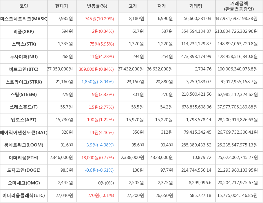 비트코인, 마스크네트워크, 리플, 스택스, 누사이퍼, 스트라이크, 스팀, 쓰레스홀드, 앱토스, 베이직어텐션토큰, 룸네트워크, 이더리움, 도지코인, 오미세고, 이더리움클래식