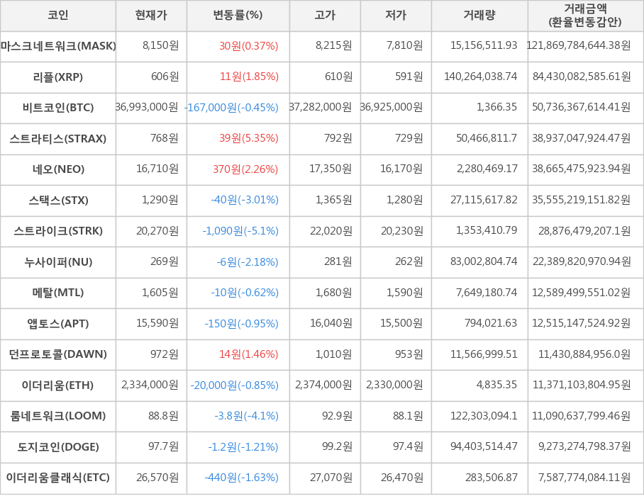 비트코인, 마스크네트워크, 리플, 스트라티스, 네오, 스택스, 스트라이크, 누사이퍼, 메탈, 앱토스, 던프로토콜, 이더리움, 룸네트워크, 도지코인, 이더리움클래식