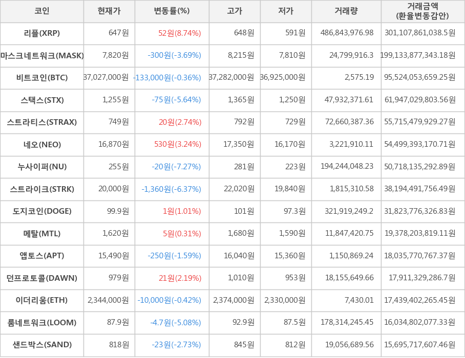 비트코인, 리플, 마스크네트워크, 스택스, 스트라티스, 네오, 누사이퍼, 스트라이크, 도지코인, 메탈, 앱토스, 던프로토콜, 이더리움, 룸네트워크, 샌드박스