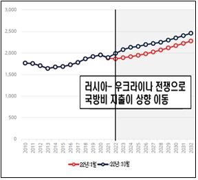 자료: Aviation Week(2022)를 기초로 산업연구원 작성