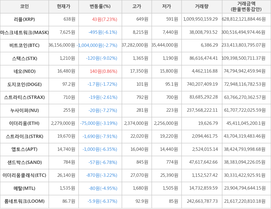 비트코인, 리플, 마스크네트워크, 스택스, 네오, 도지코인, 스트라티스, 누사이퍼, 이더리움, 스트라이크, 앱토스, 샌드박스, 이더리움클래식, 메탈, 룸네트워크