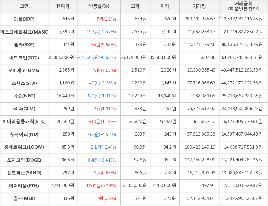 비트코인, 리플, 마스크네트워크, 솔라, 오미세고, 스택스, 네오, 골렘, 이더리움클래식, 누사이퍼, 룸네트워크, 도지코인, 샌드박스, 이더리움, 밀크